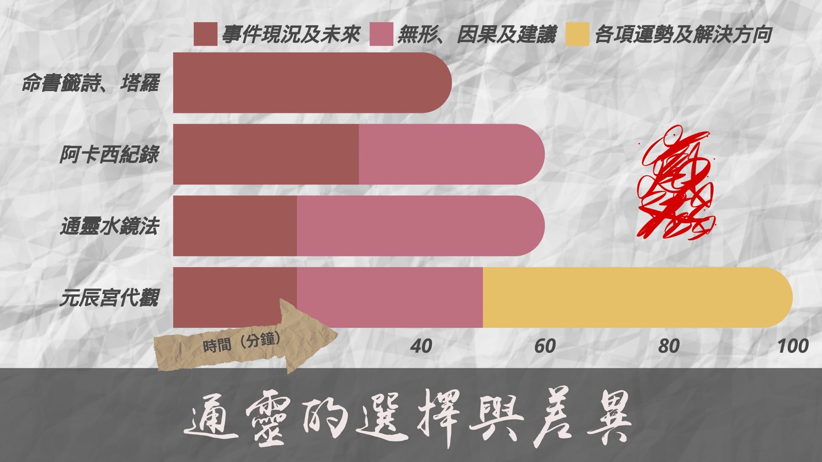 通靈的選擇與差異